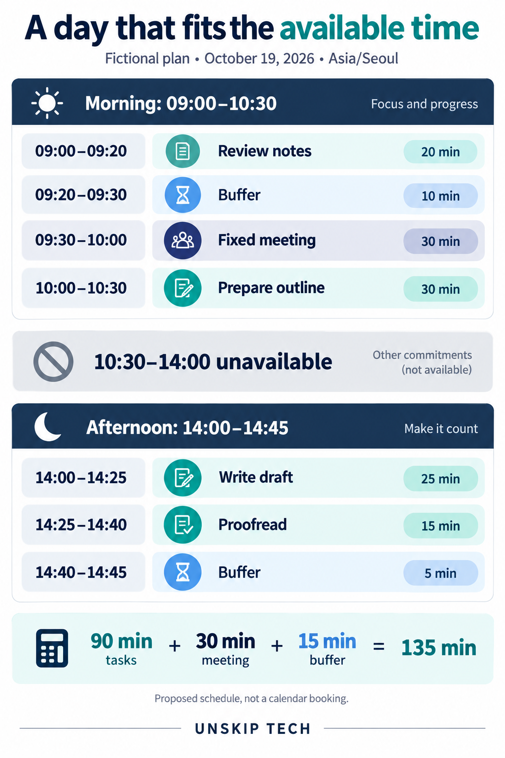 Fictional day with morning and afternoon windows: 90 minutes of tasks, 30 minutes of meeting, and 15 minutes of buffer total 135 minutes.